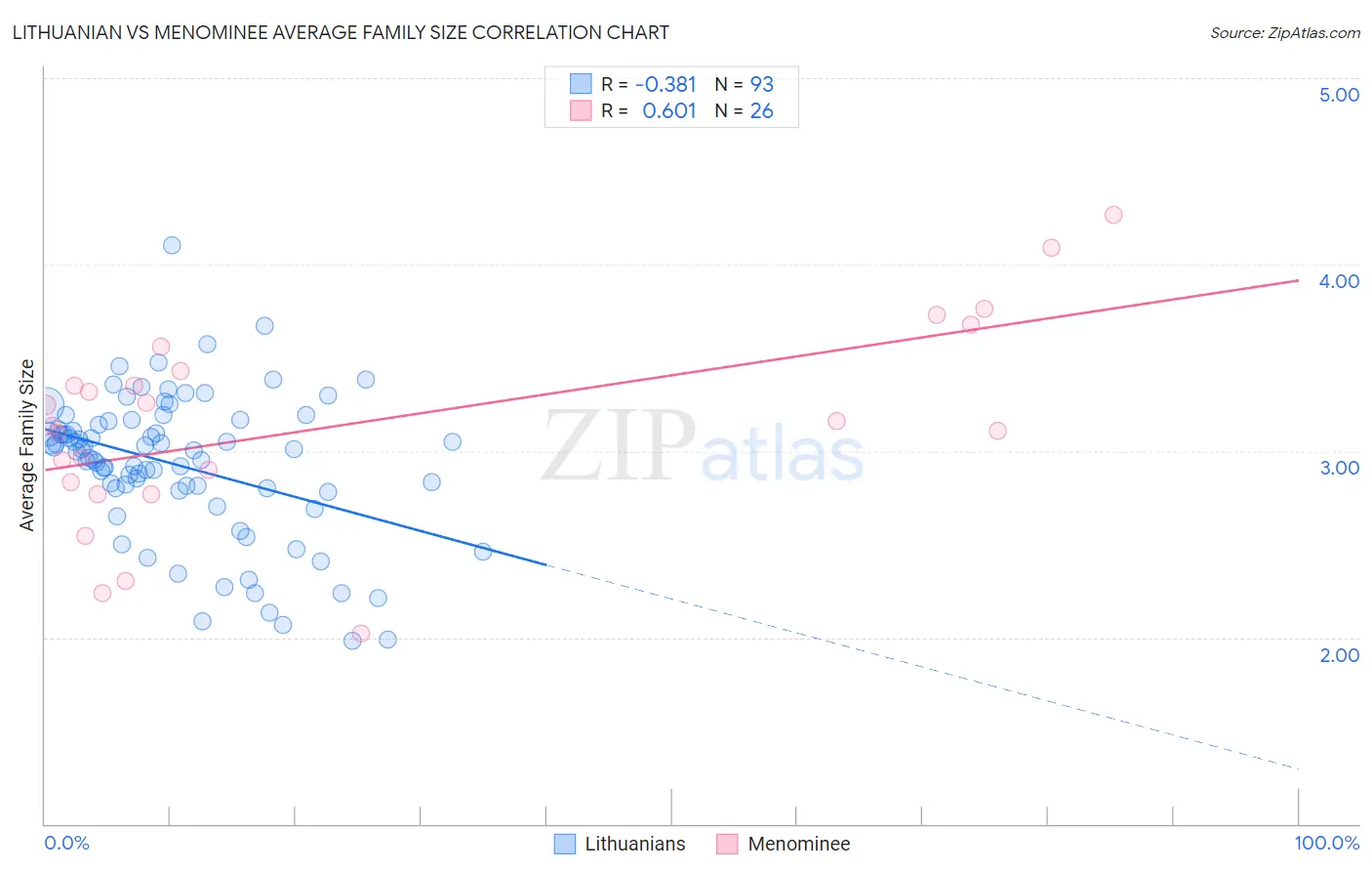 Lithuanian vs Menominee Average Family Size