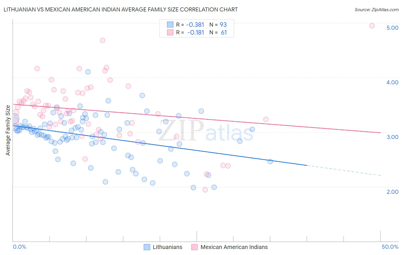 Lithuanian vs Mexican American Indian Average Family Size