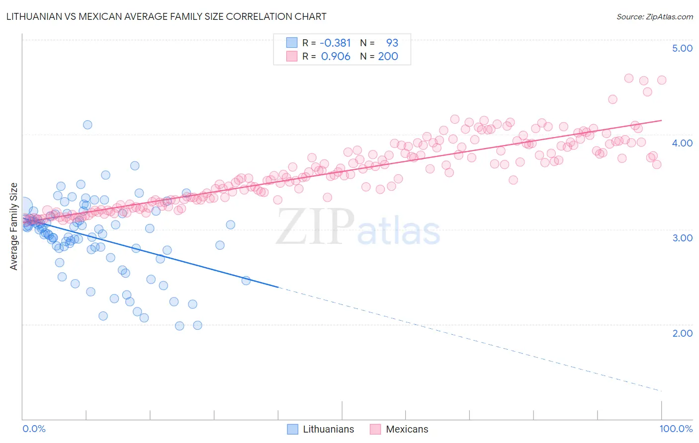 Lithuanian vs Mexican Average Family Size