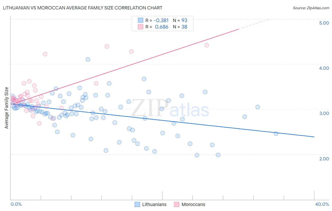 Lithuanian vs Moroccan Average Family Size