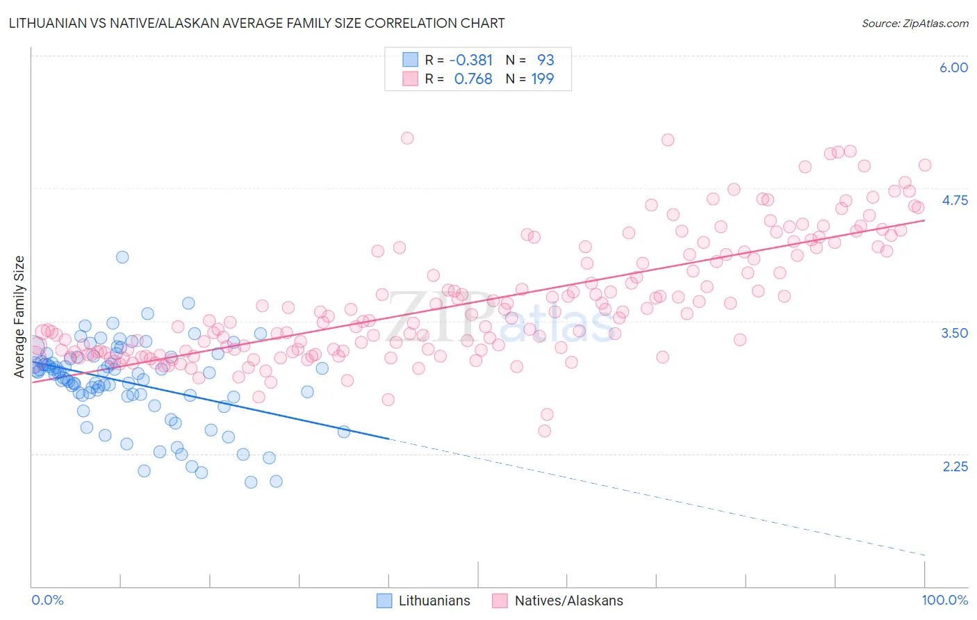 Lithuanian vs Native/Alaskan Average Family Size