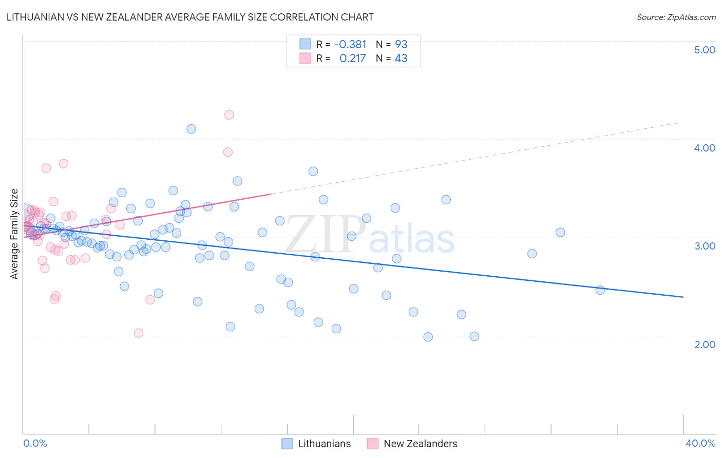 Lithuanian vs New Zealander Average Family Size