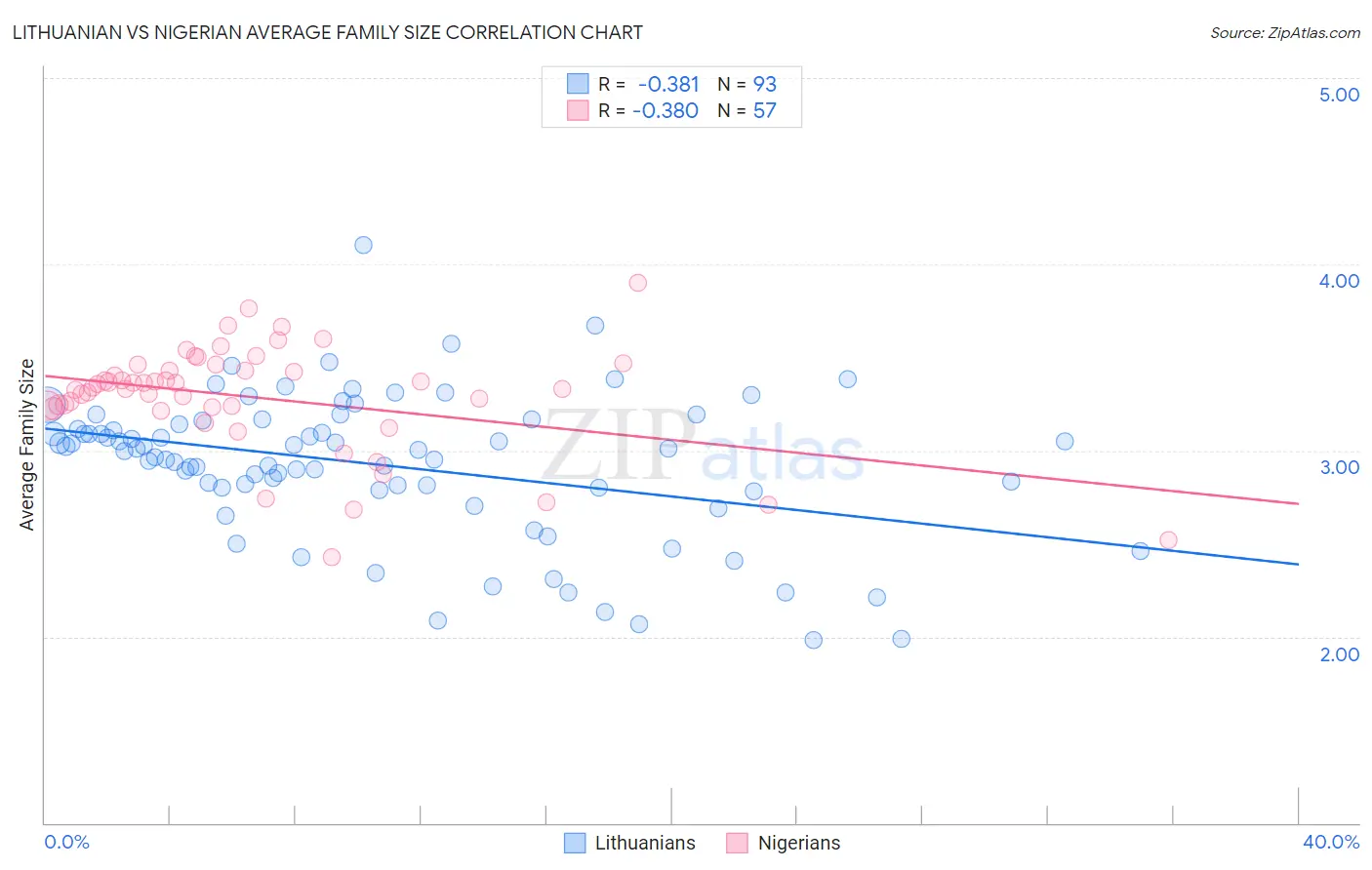 Lithuanian vs Nigerian Average Family Size