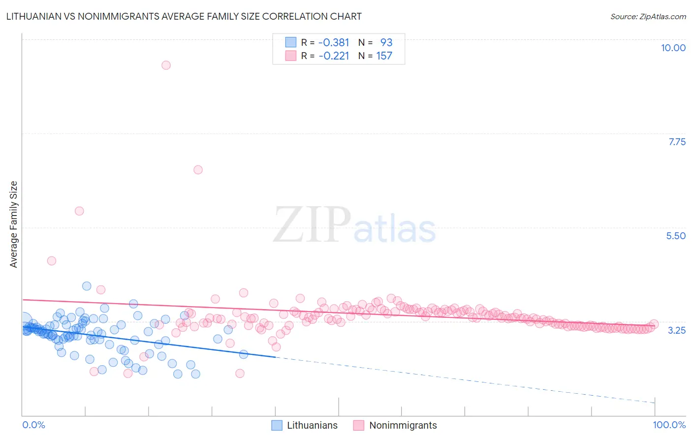 Lithuanian vs Nonimmigrants Average Family Size