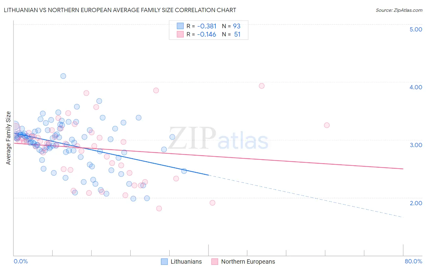 Lithuanian vs Northern European Average Family Size