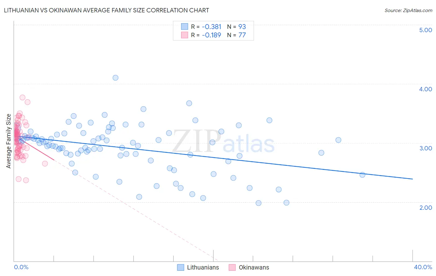 Lithuanian vs Okinawan Average Family Size