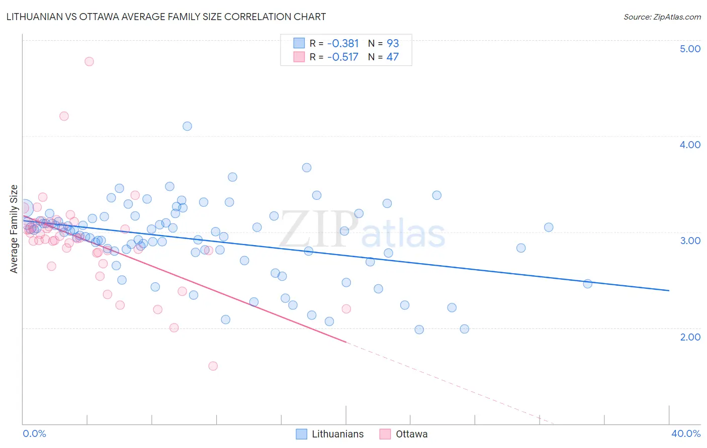 Lithuanian vs Ottawa Average Family Size