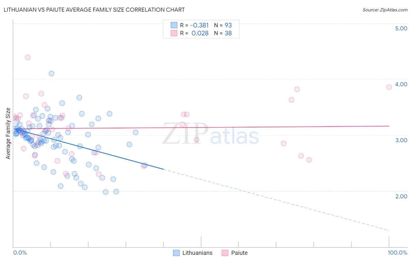 Lithuanian vs Paiute Average Family Size