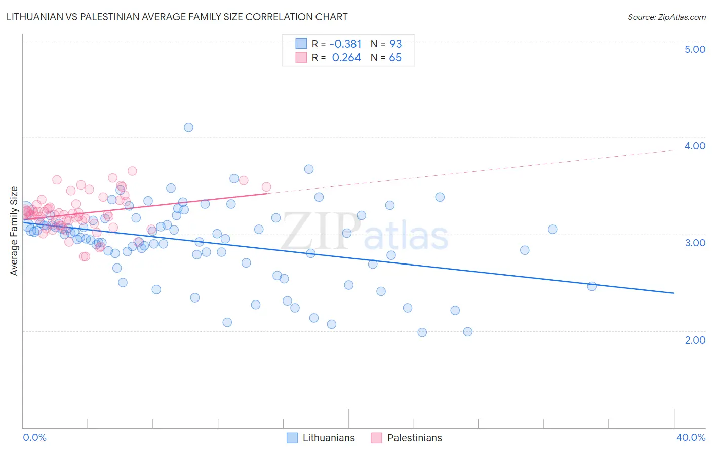 Lithuanian vs Palestinian Average Family Size