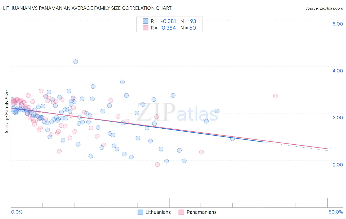 Lithuanian vs Panamanian Average Family Size