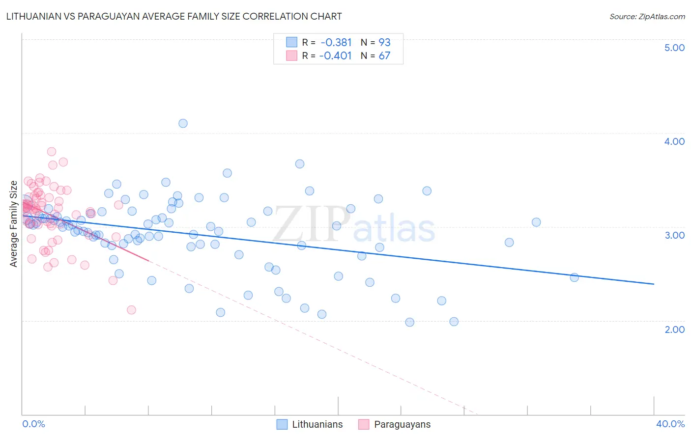 Lithuanian vs Paraguayan Average Family Size