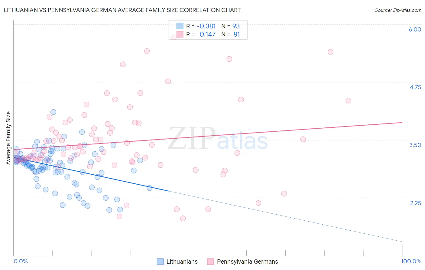 Lithuanian vs Pennsylvania German Average Family Size