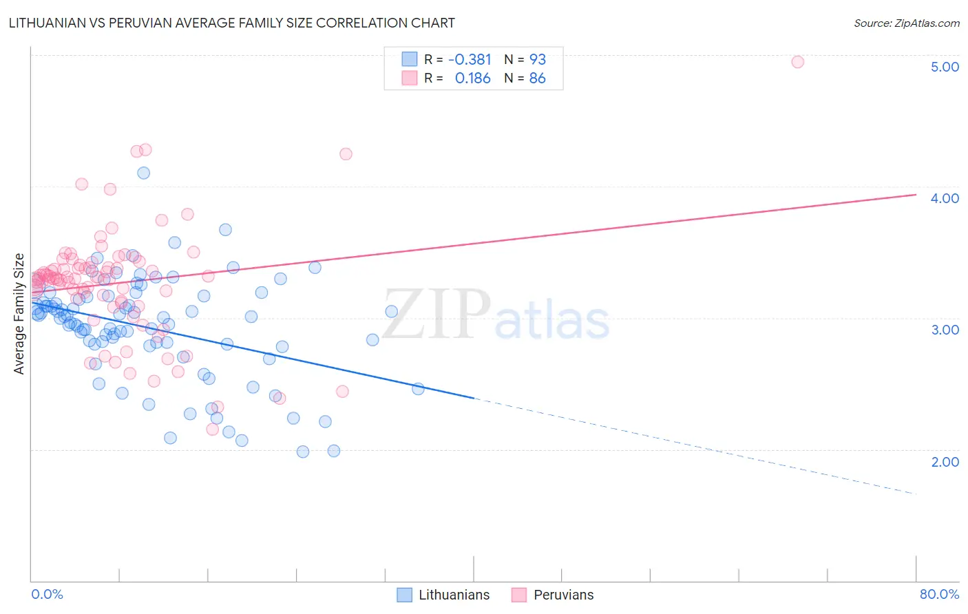Lithuanian vs Peruvian Average Family Size