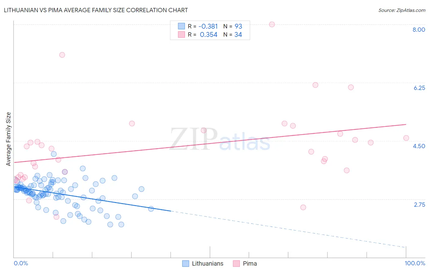 Lithuanian vs Pima Average Family Size