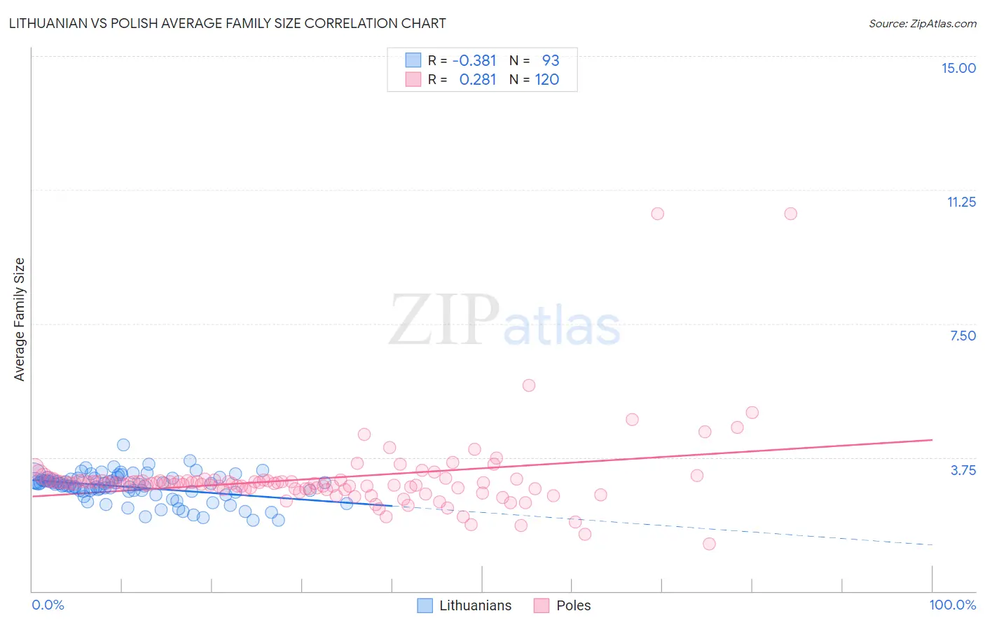 Lithuanian vs Polish Average Family Size