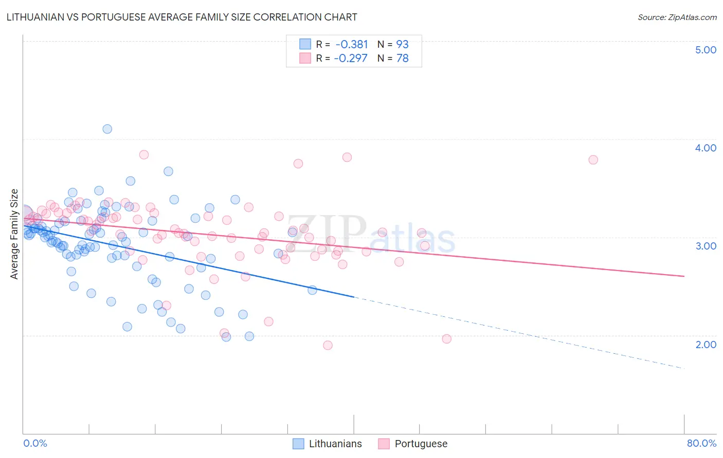 Lithuanian vs Portuguese Average Family Size