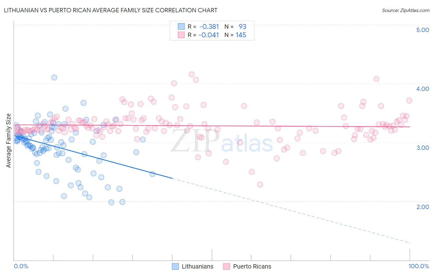 Lithuanian vs Puerto Rican Average Family Size
