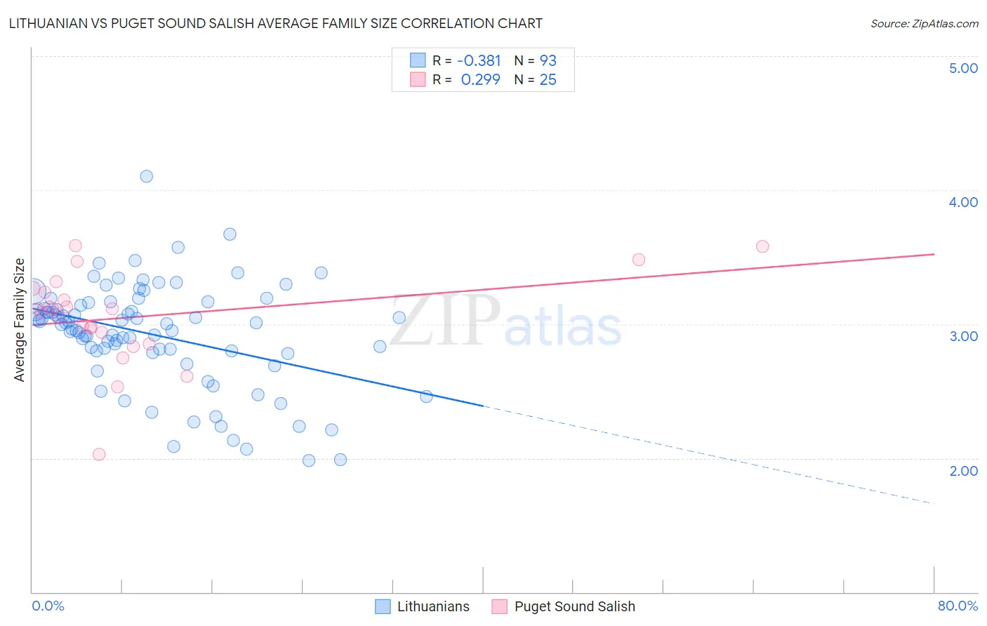 Lithuanian vs Puget Sound Salish Average Family Size