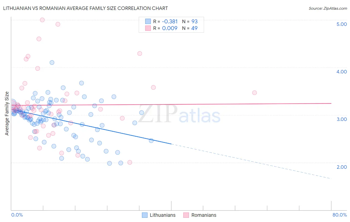 Lithuanian vs Romanian Average Family Size