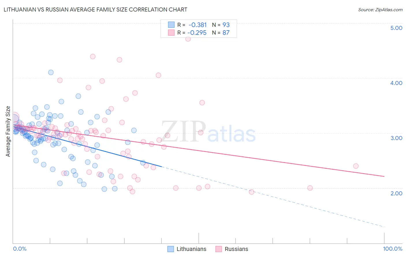 Lithuanian vs Russian Average Family Size