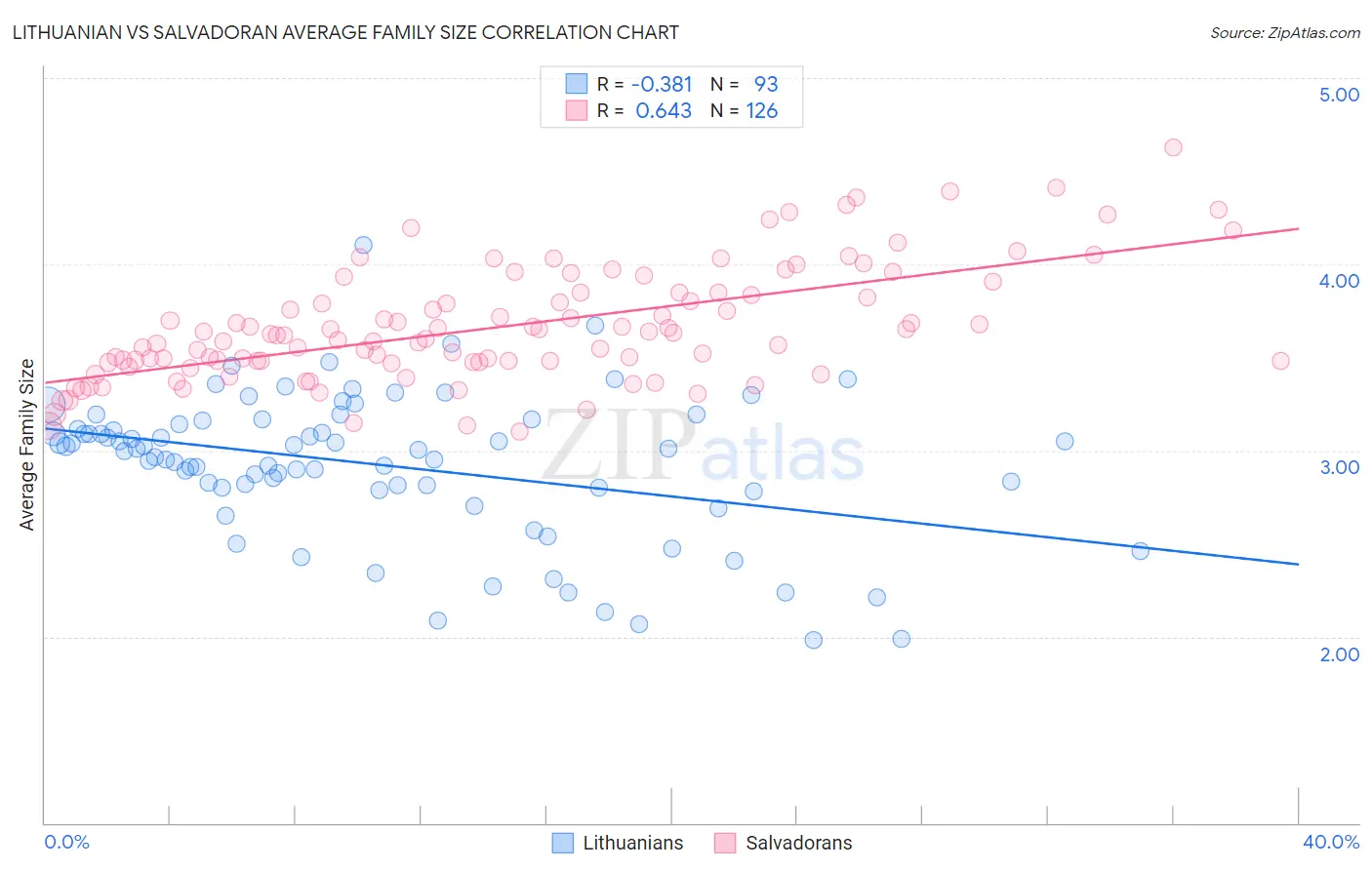 Lithuanian vs Salvadoran Average Family Size