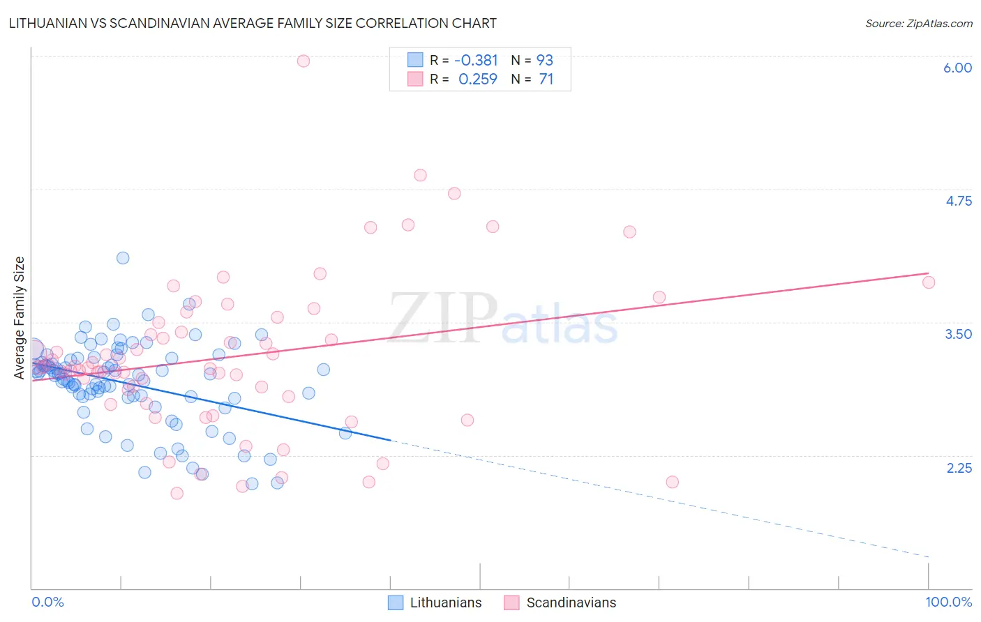 Lithuanian vs Scandinavian Average Family Size