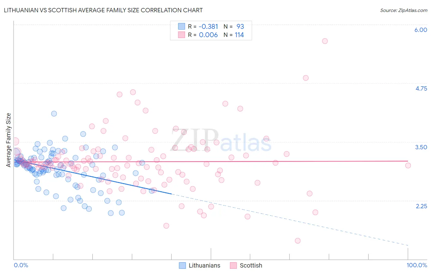 Lithuanian vs Scottish Average Family Size