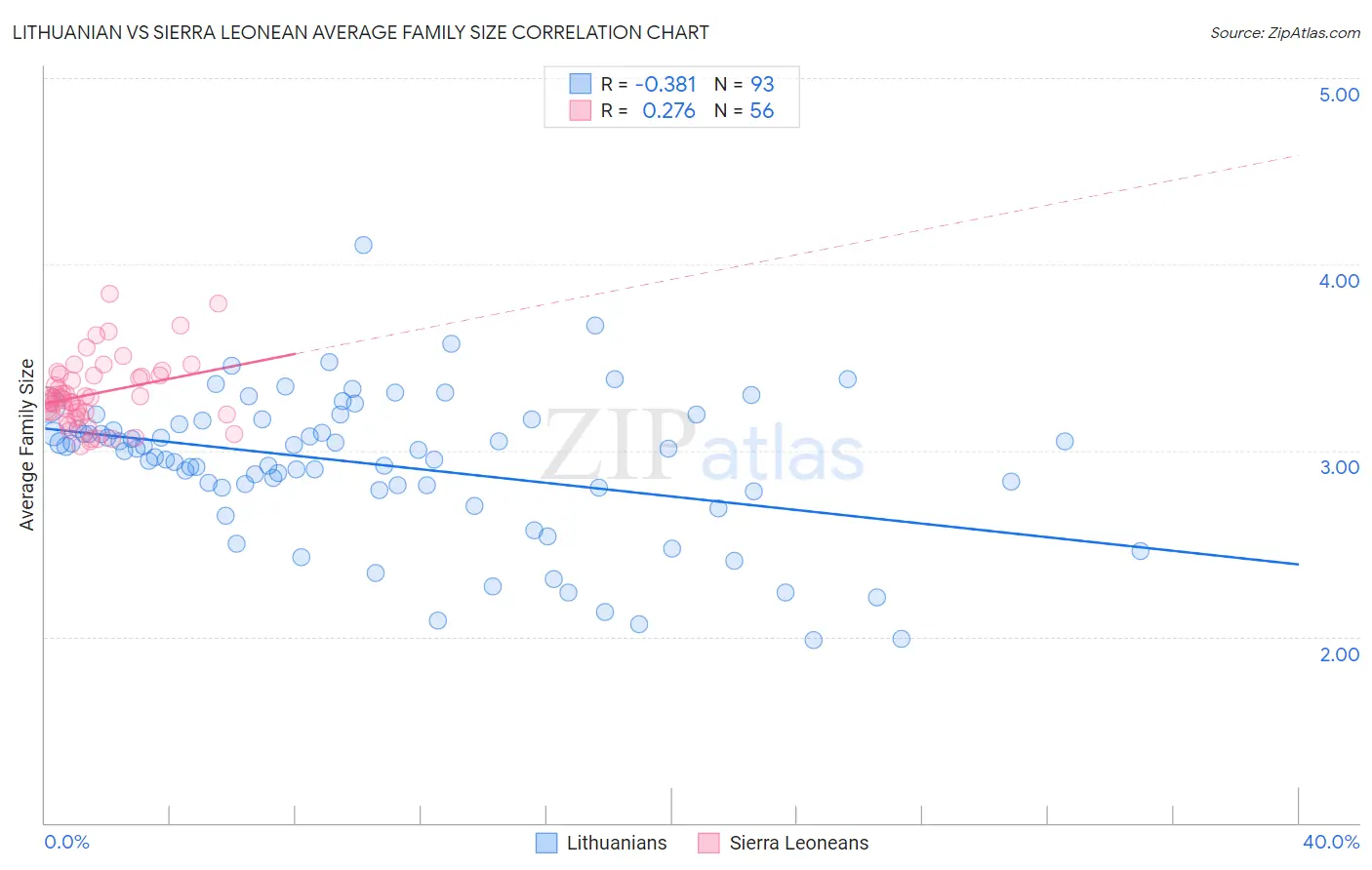 Lithuanian vs Sierra Leonean Average Family Size