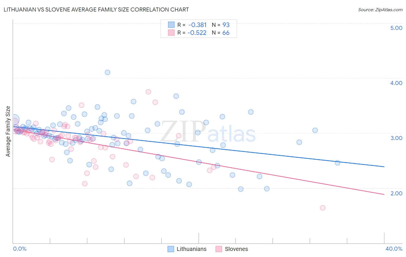 Lithuanian vs Slovene Average Family Size
