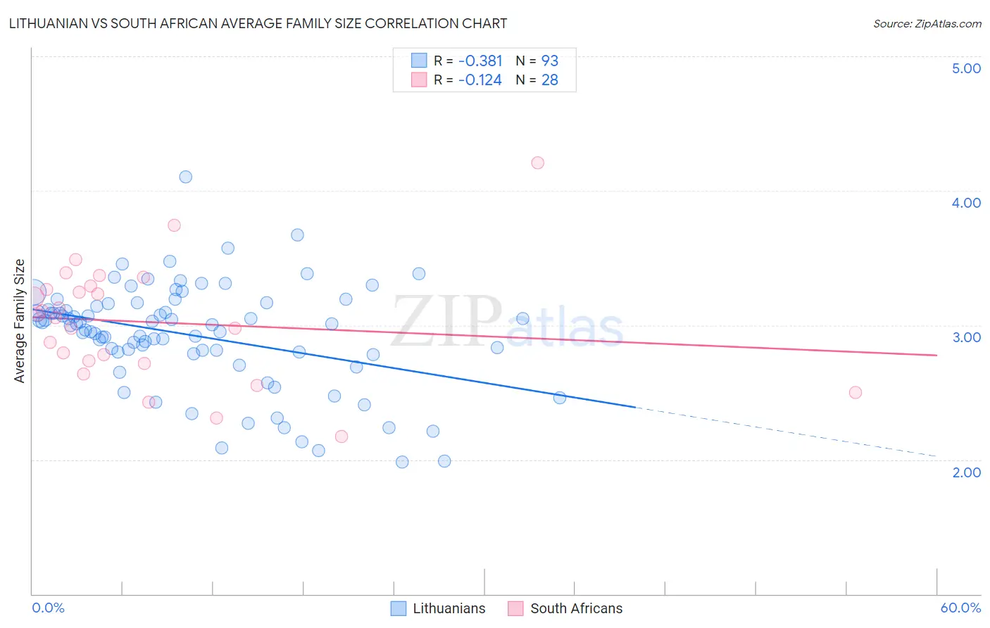 Lithuanian vs South African Average Family Size