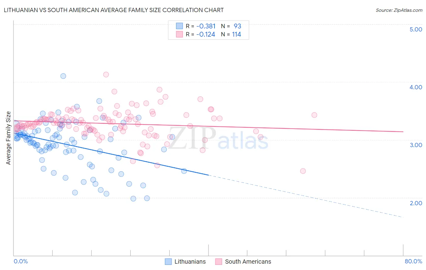 Lithuanian vs South American Average Family Size