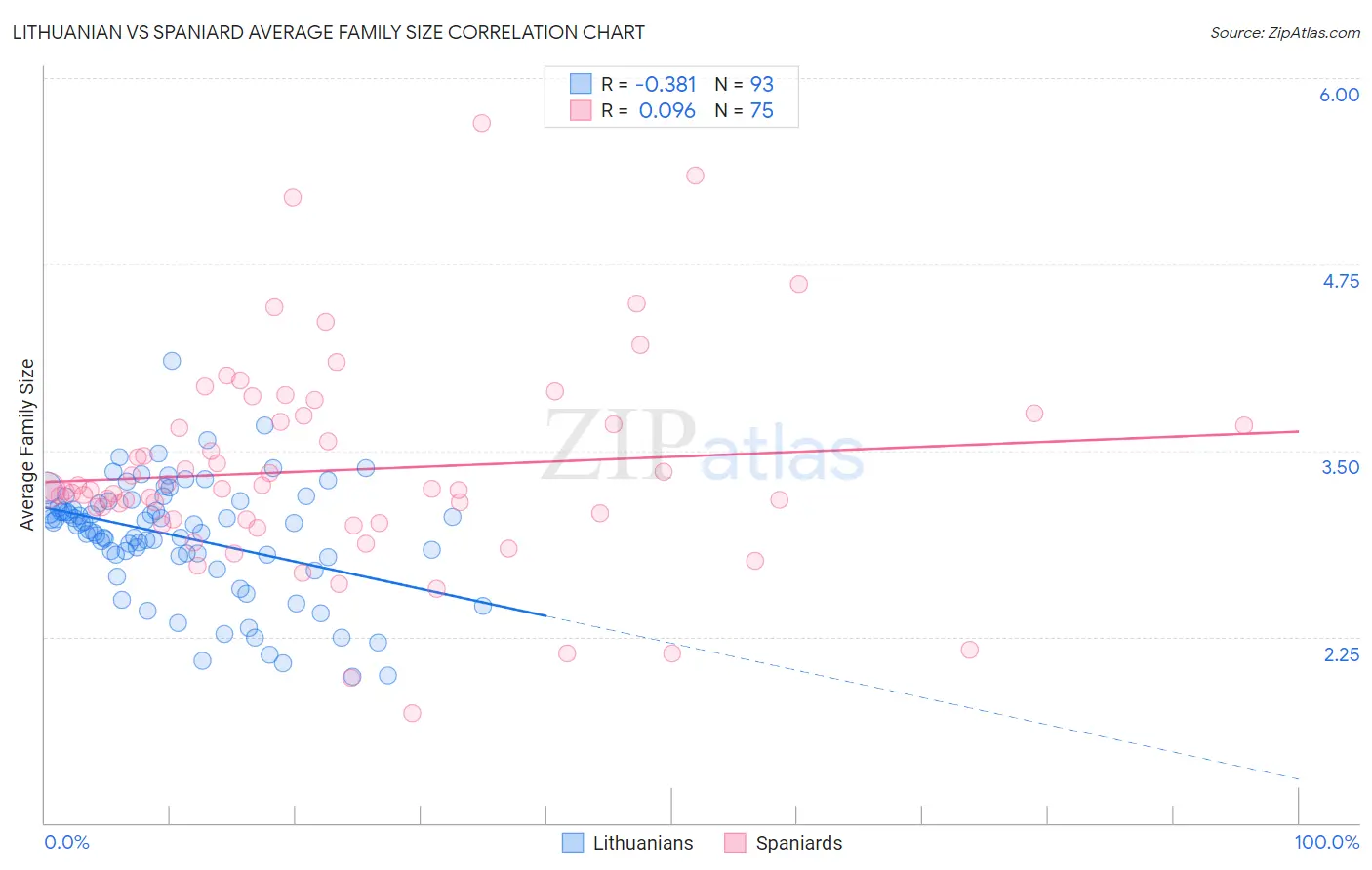 Lithuanian vs Spaniard Average Family Size