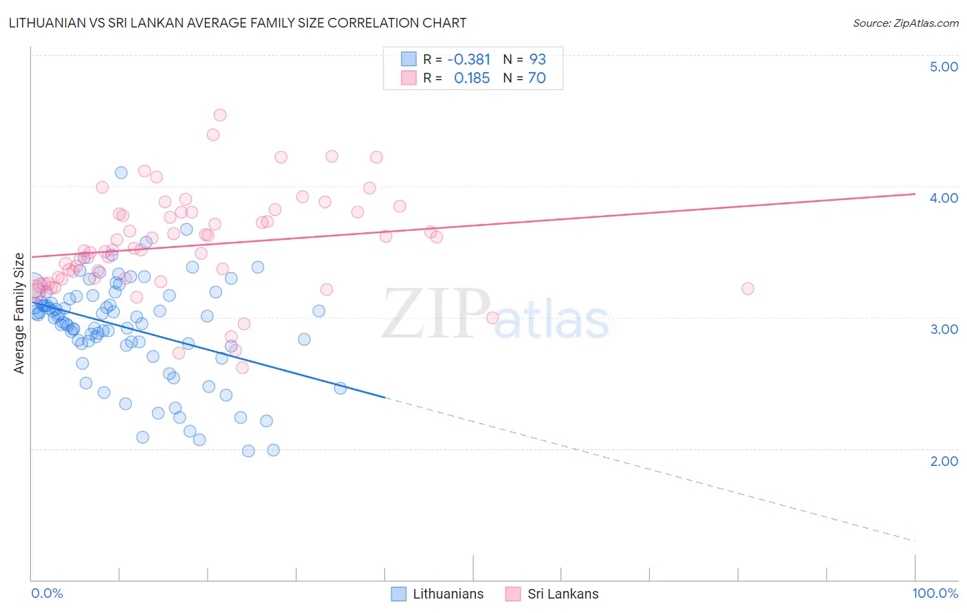 Lithuanian vs Sri Lankan Average Family Size