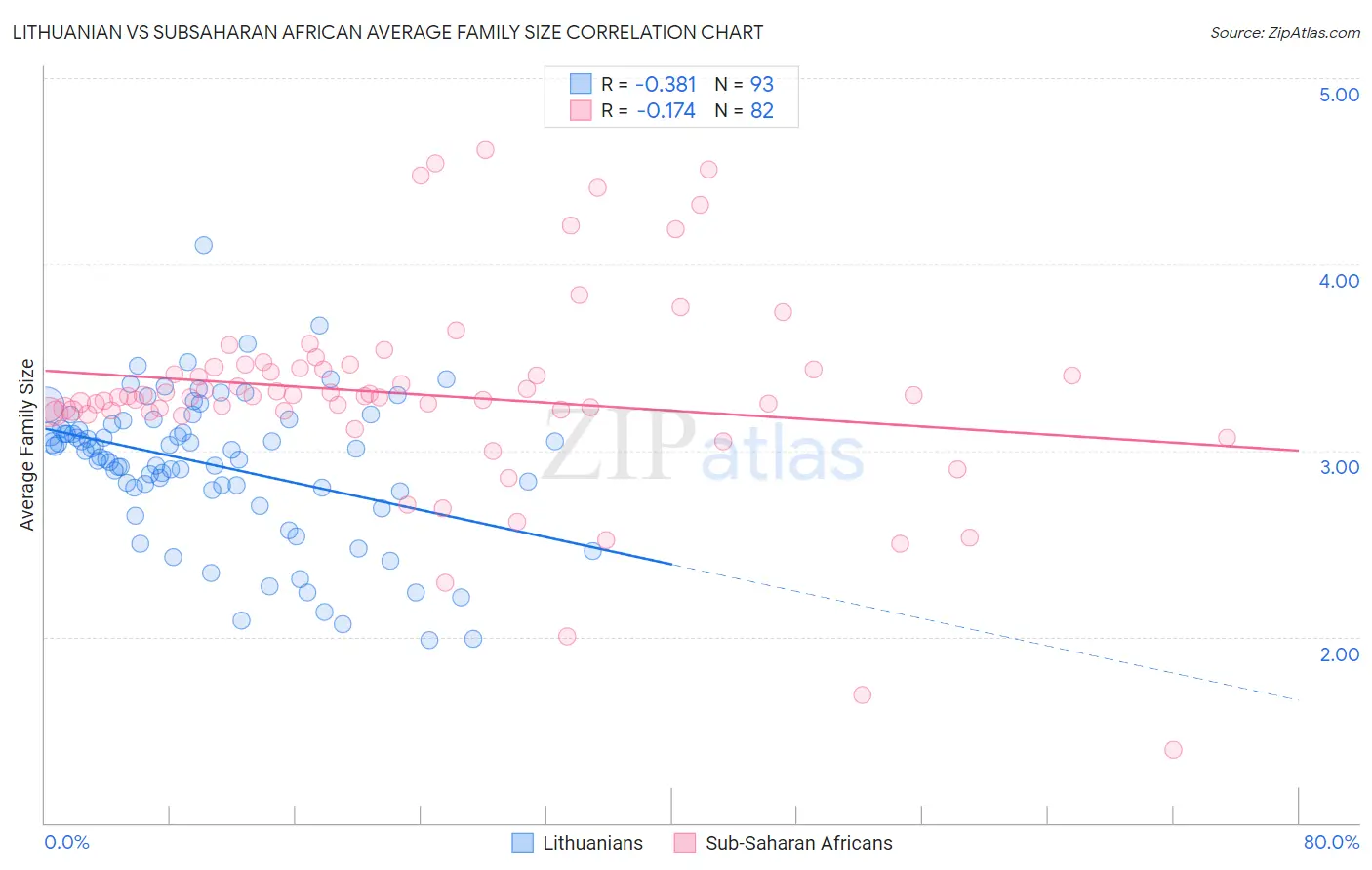 Lithuanian vs Subsaharan African Average Family Size