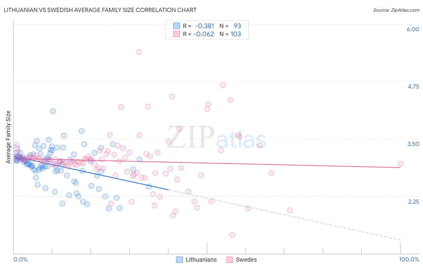 Lithuanian vs Swedish Average Family Size