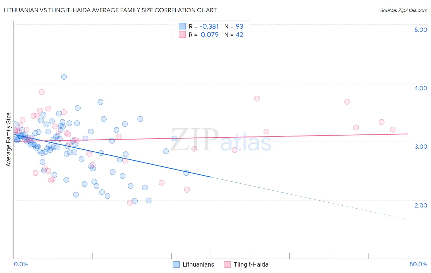 Lithuanian vs Tlingit-Haida Average Family Size