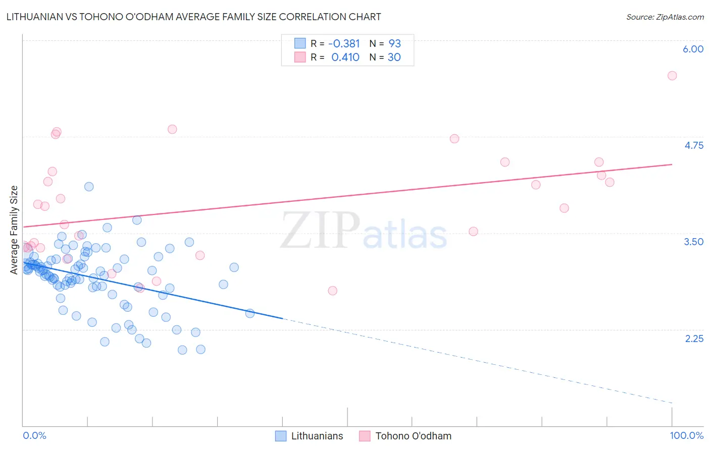 Lithuanian vs Tohono O'odham Average Family Size