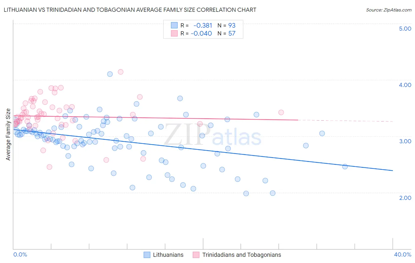 Lithuanian vs Trinidadian and Tobagonian Average Family Size