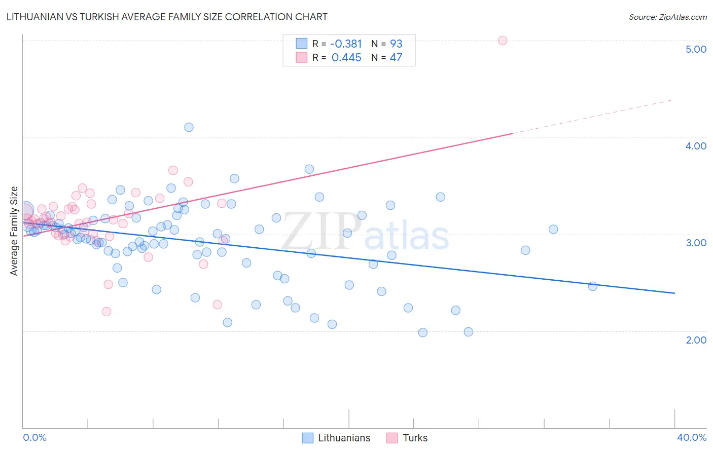 Lithuanian vs Turkish Average Family Size