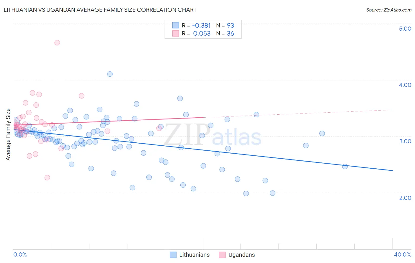 Lithuanian vs Ugandan Average Family Size