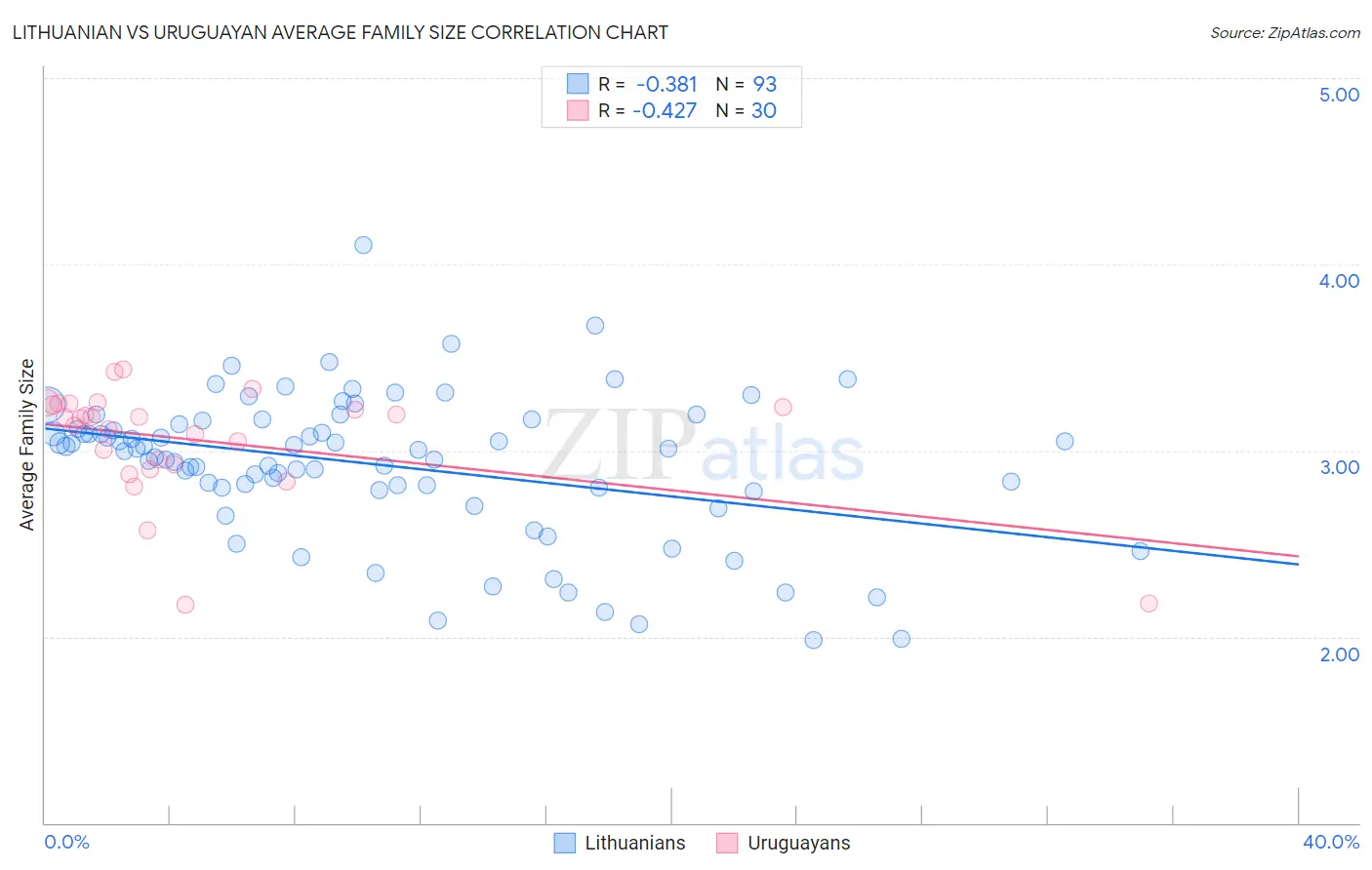Lithuanian vs Uruguayan Average Family Size