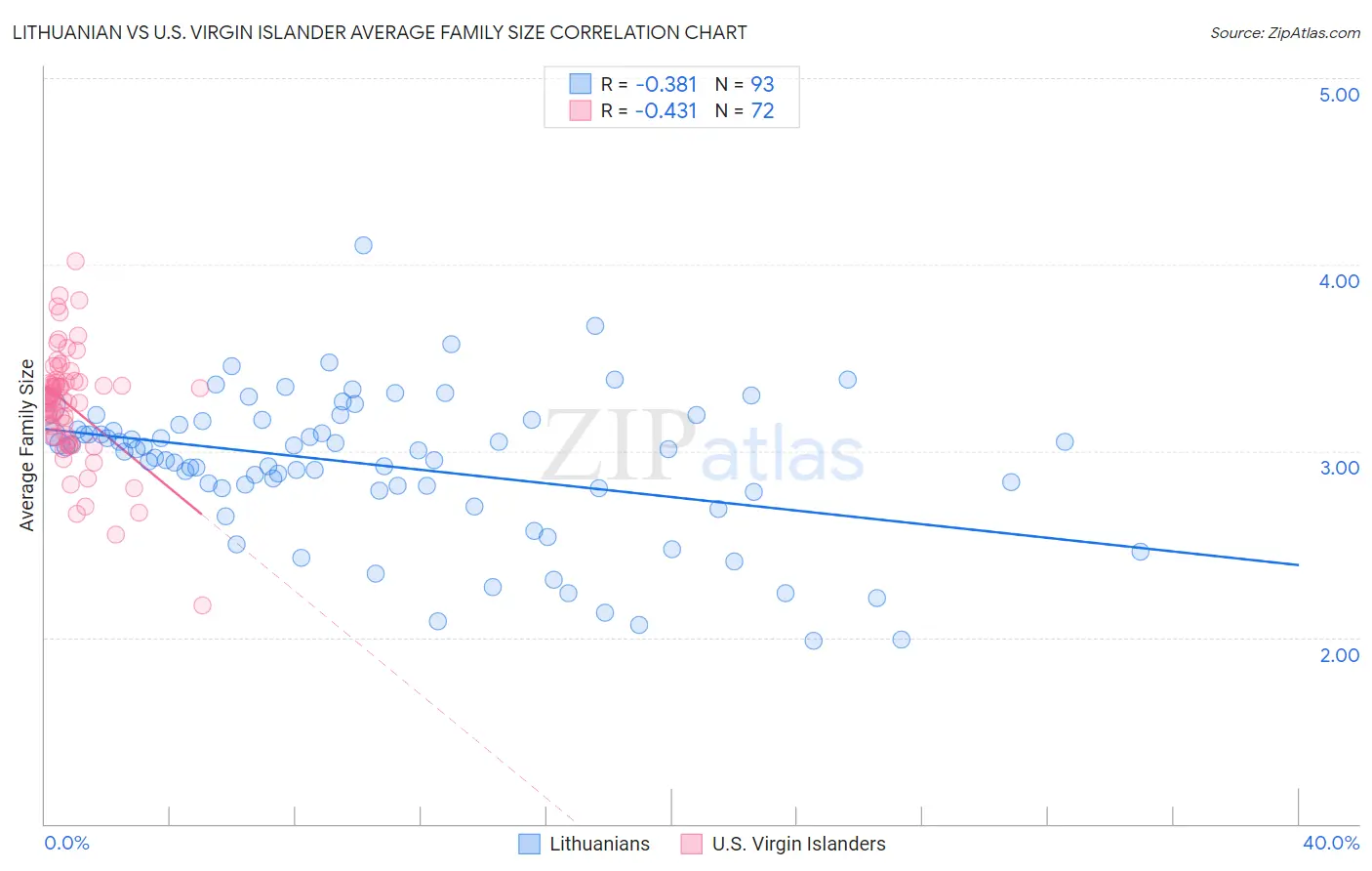 Lithuanian vs U.S. Virgin Islander Average Family Size