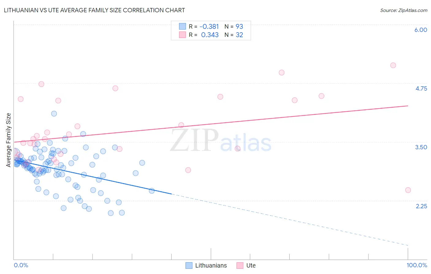 Lithuanian vs Ute Average Family Size
