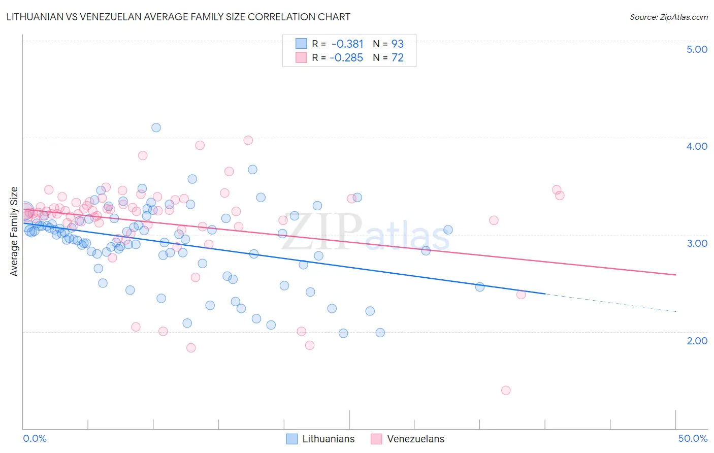 Lithuanian vs Venezuelan Average Family Size