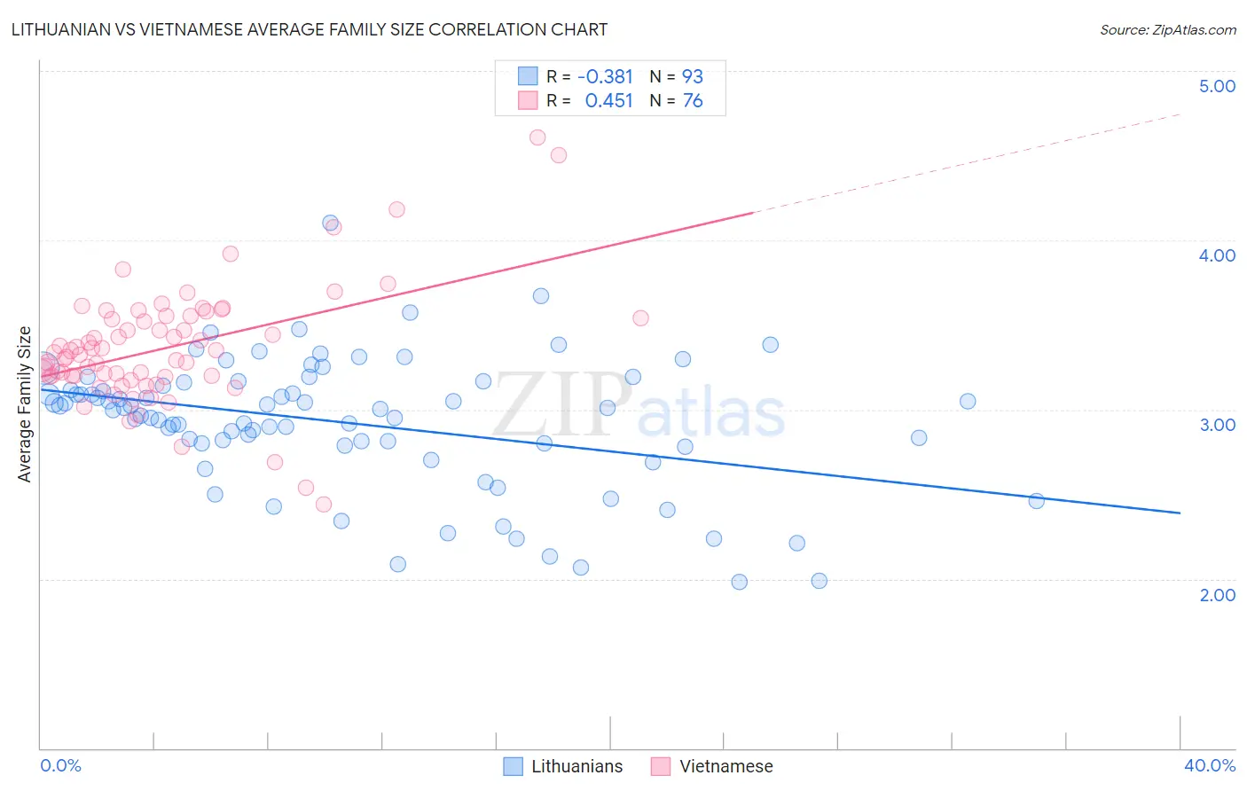 Lithuanian vs Vietnamese Average Family Size