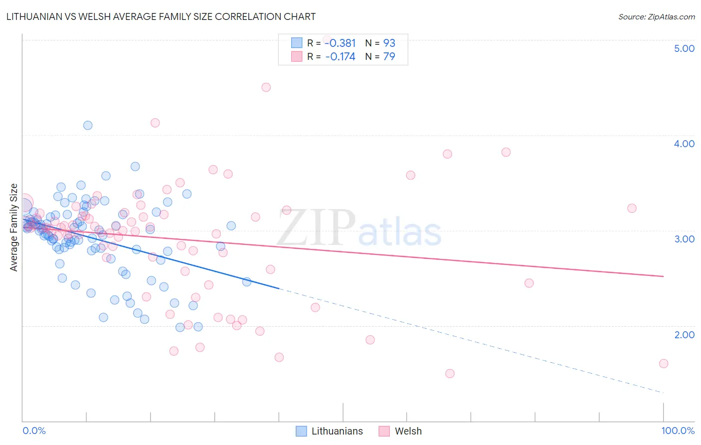 Lithuanian vs Welsh Average Family Size