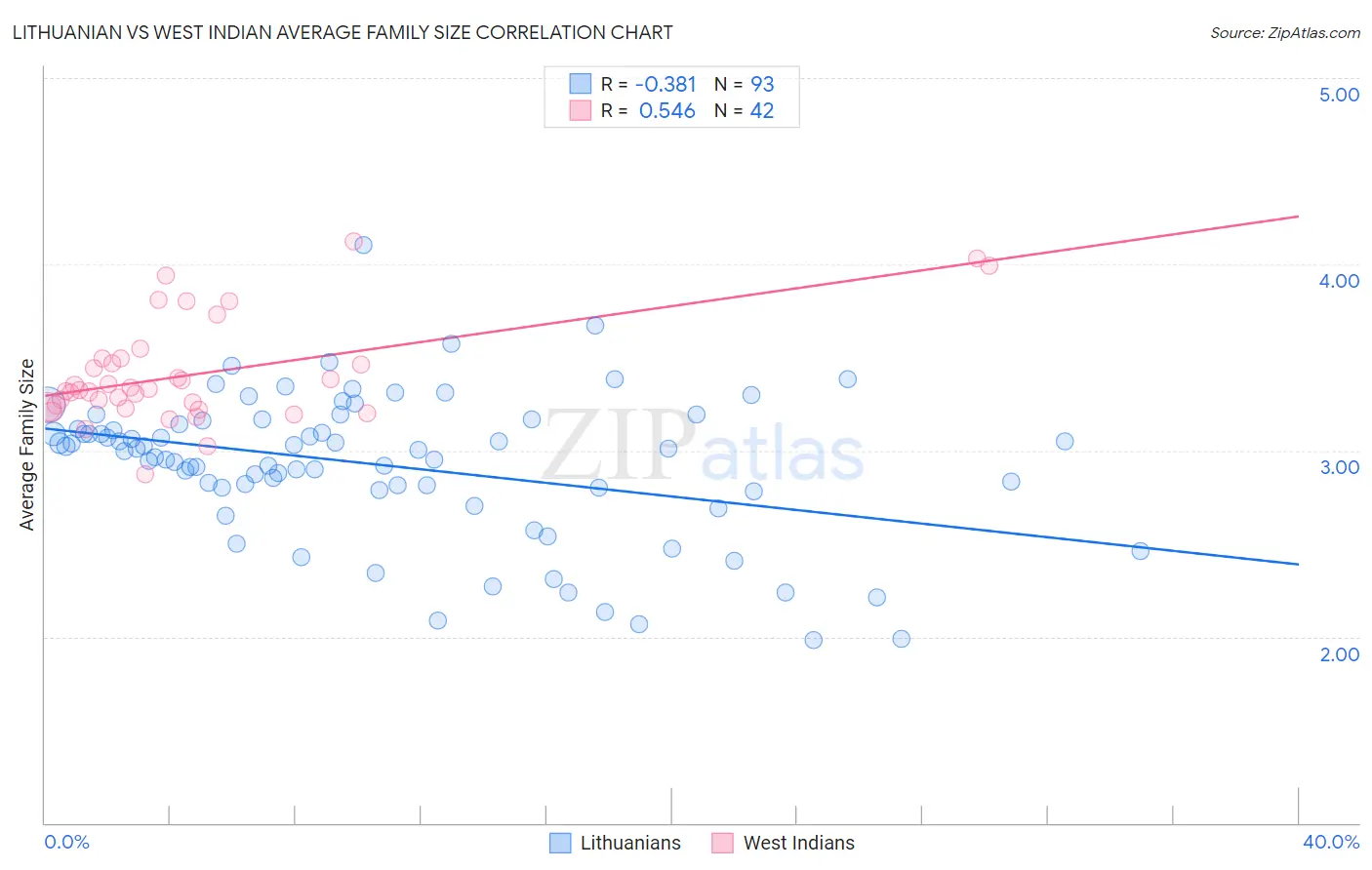 Lithuanian vs West Indian Average Family Size