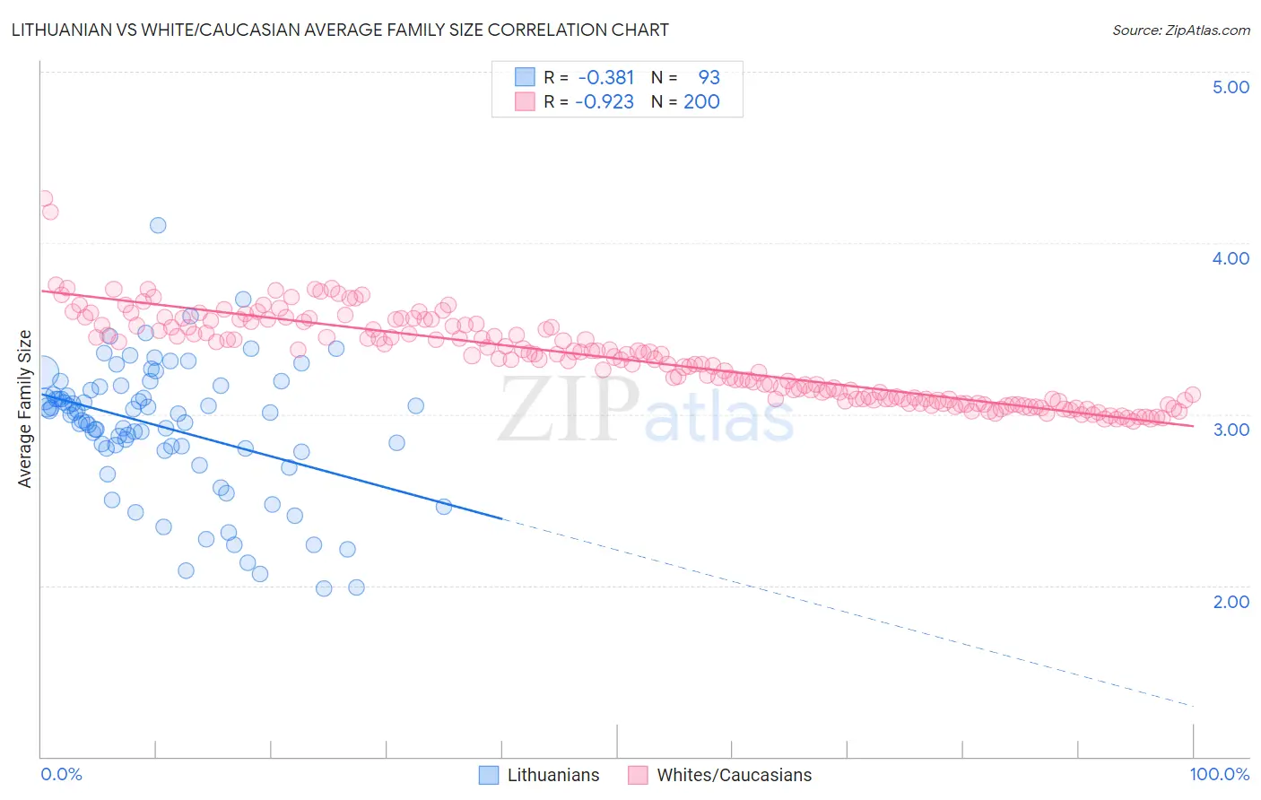 Lithuanian vs White/Caucasian Average Family Size