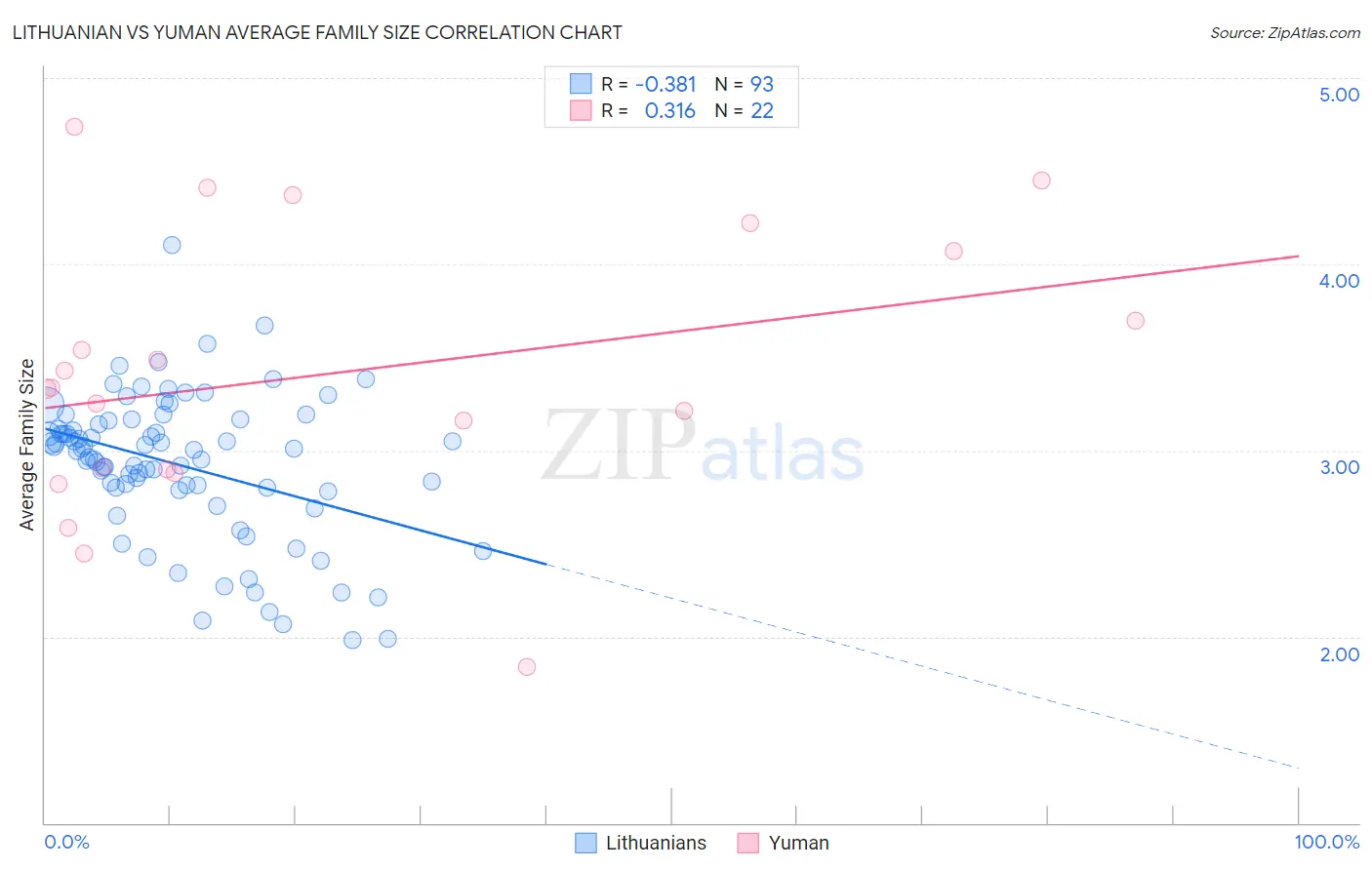 Lithuanian vs Yuman Average Family Size