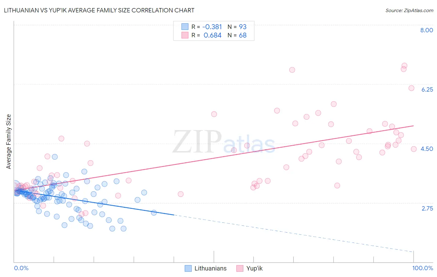Lithuanian vs Yup'ik Average Family Size